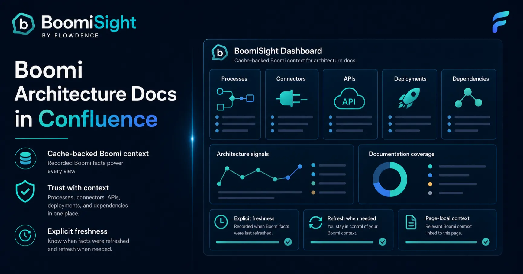 Boomi Architecture Docs in Confluence