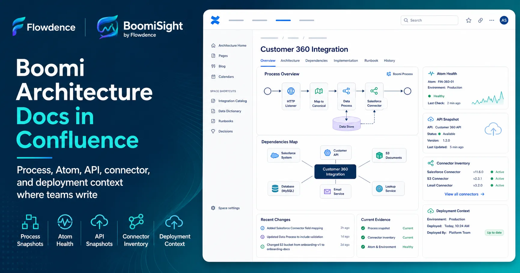 Boomi Architecture Docs in Confluence