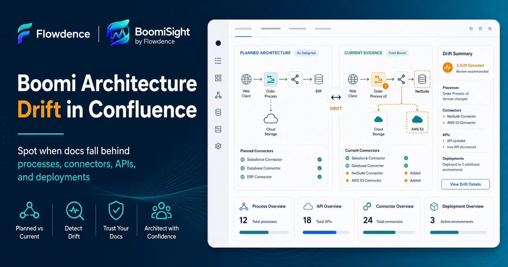 Boomi Architecture Drift in Confluence