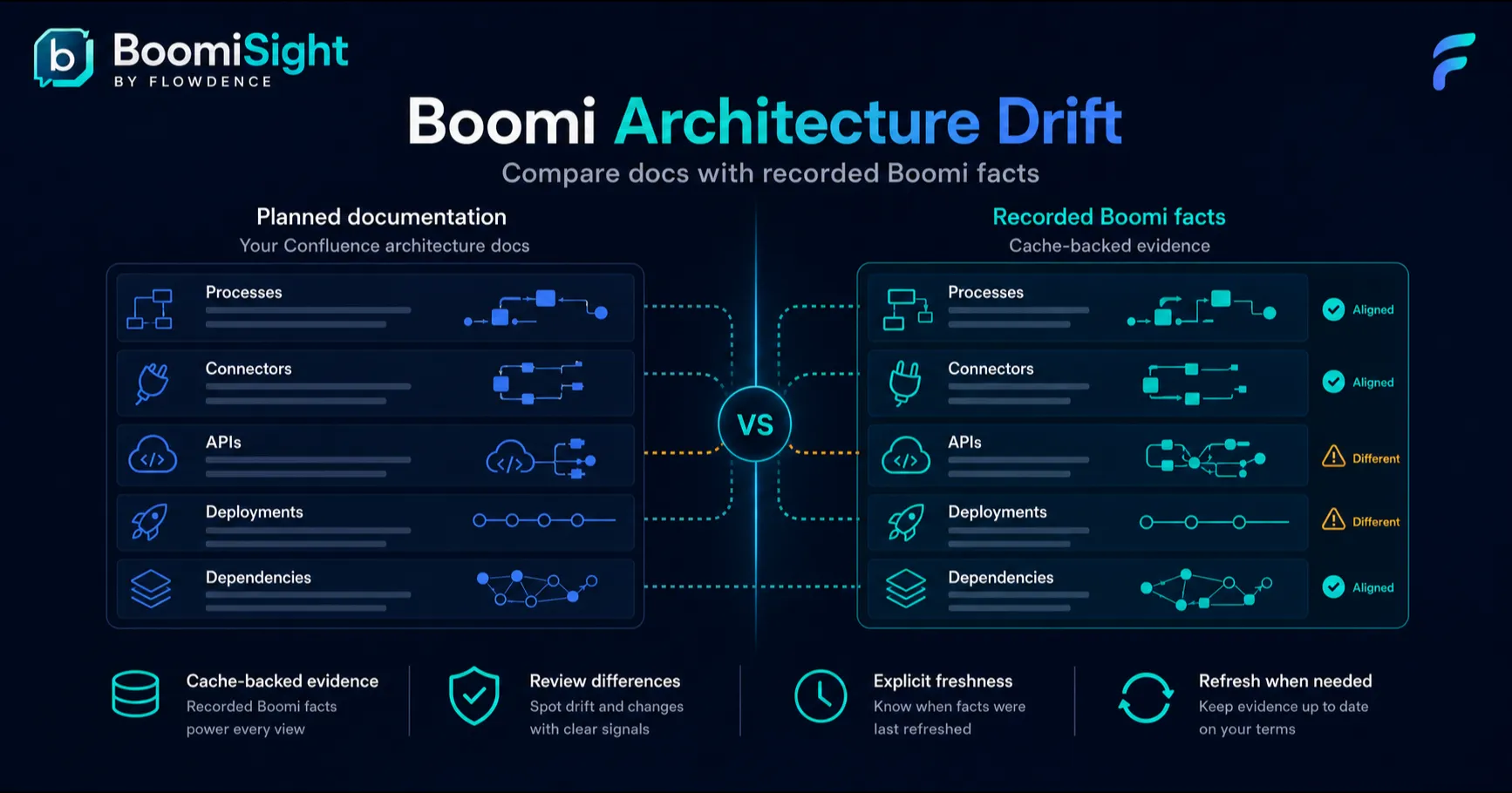 Boomi Architecture Drift in Confluence