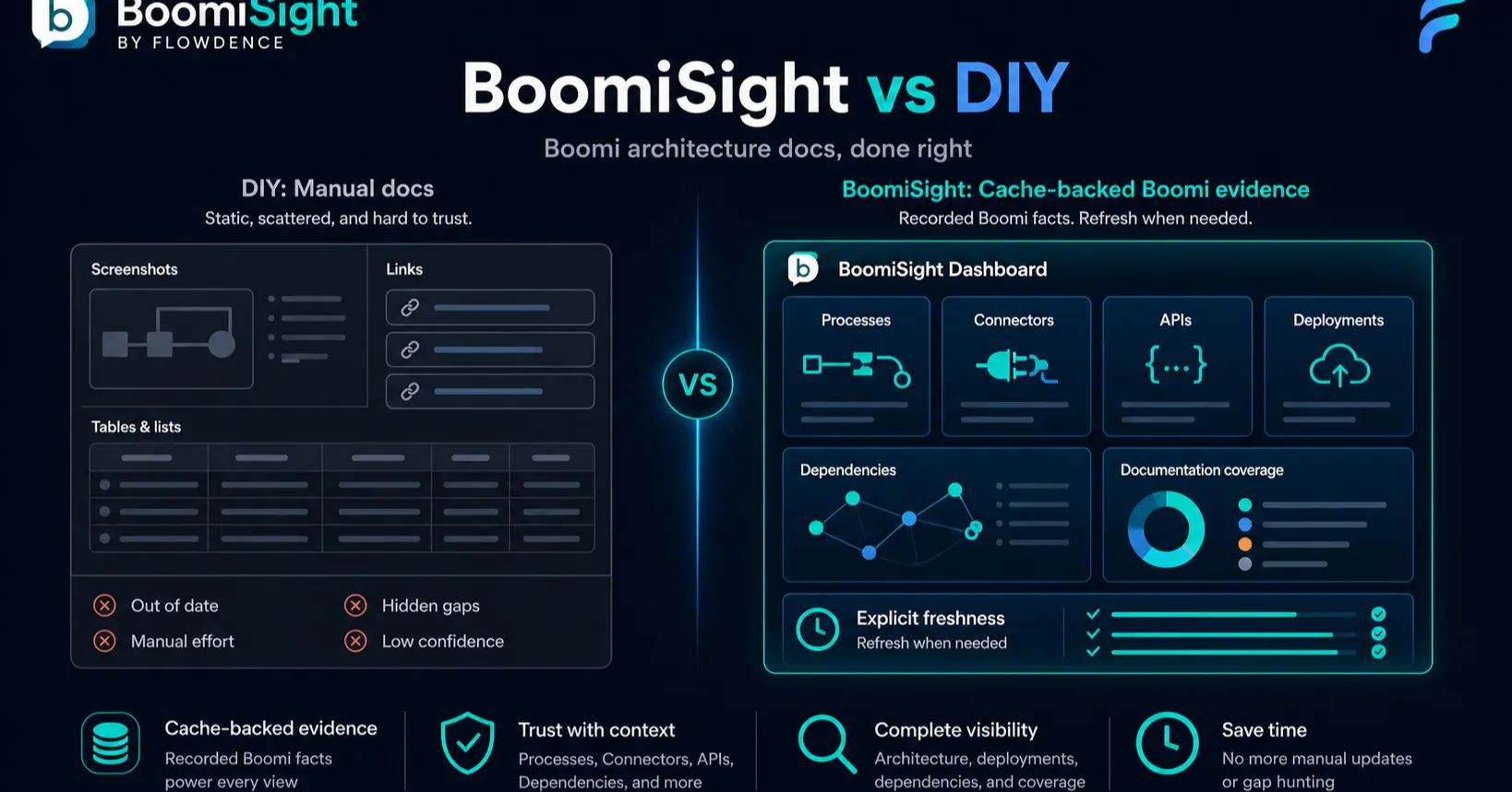 BoomiSight vs DIY Boomi Architecture Docs
