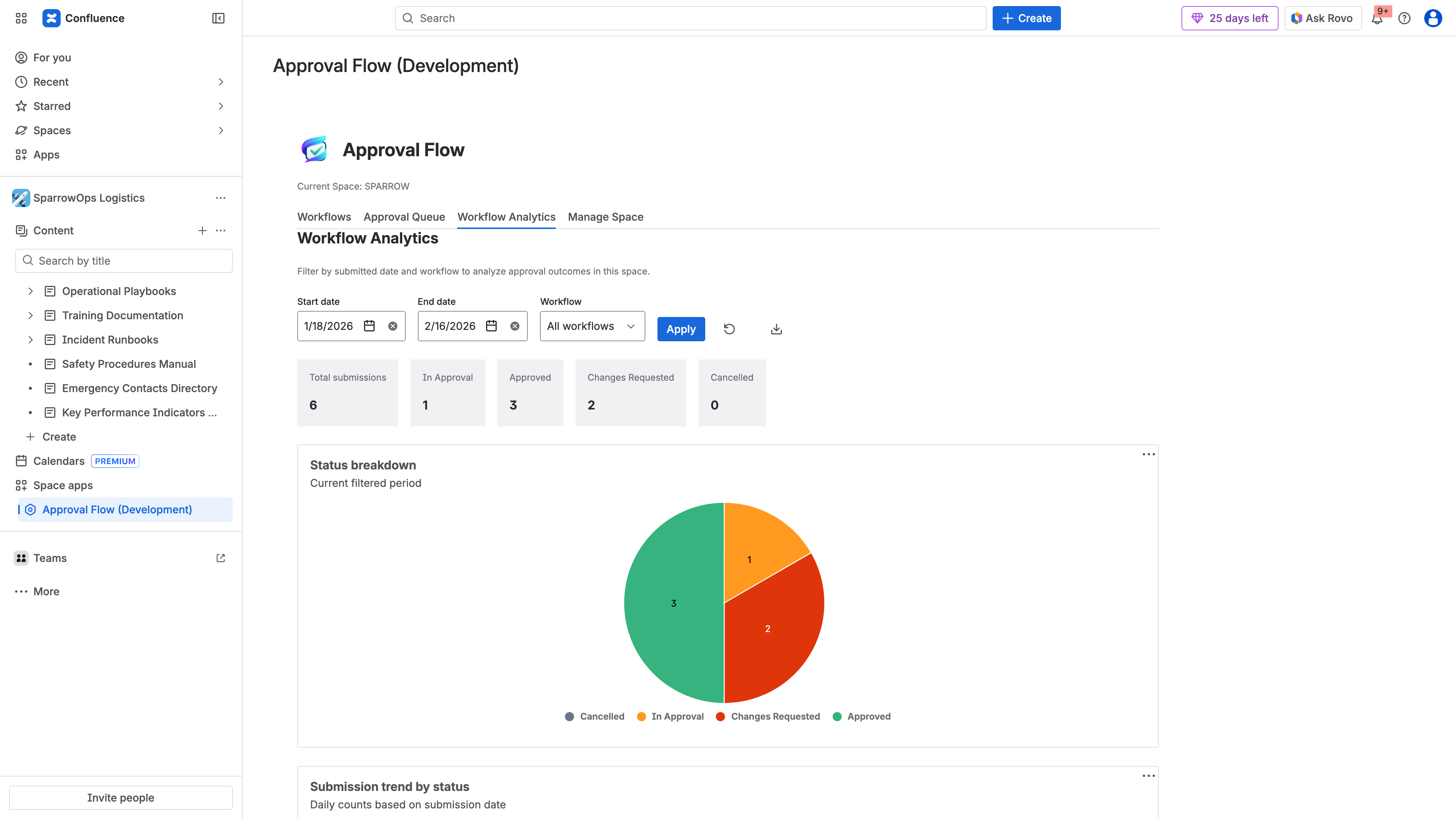 ApprovalFlow workflow analytics dashboard showing approval rates, average time to approval, and trend charts