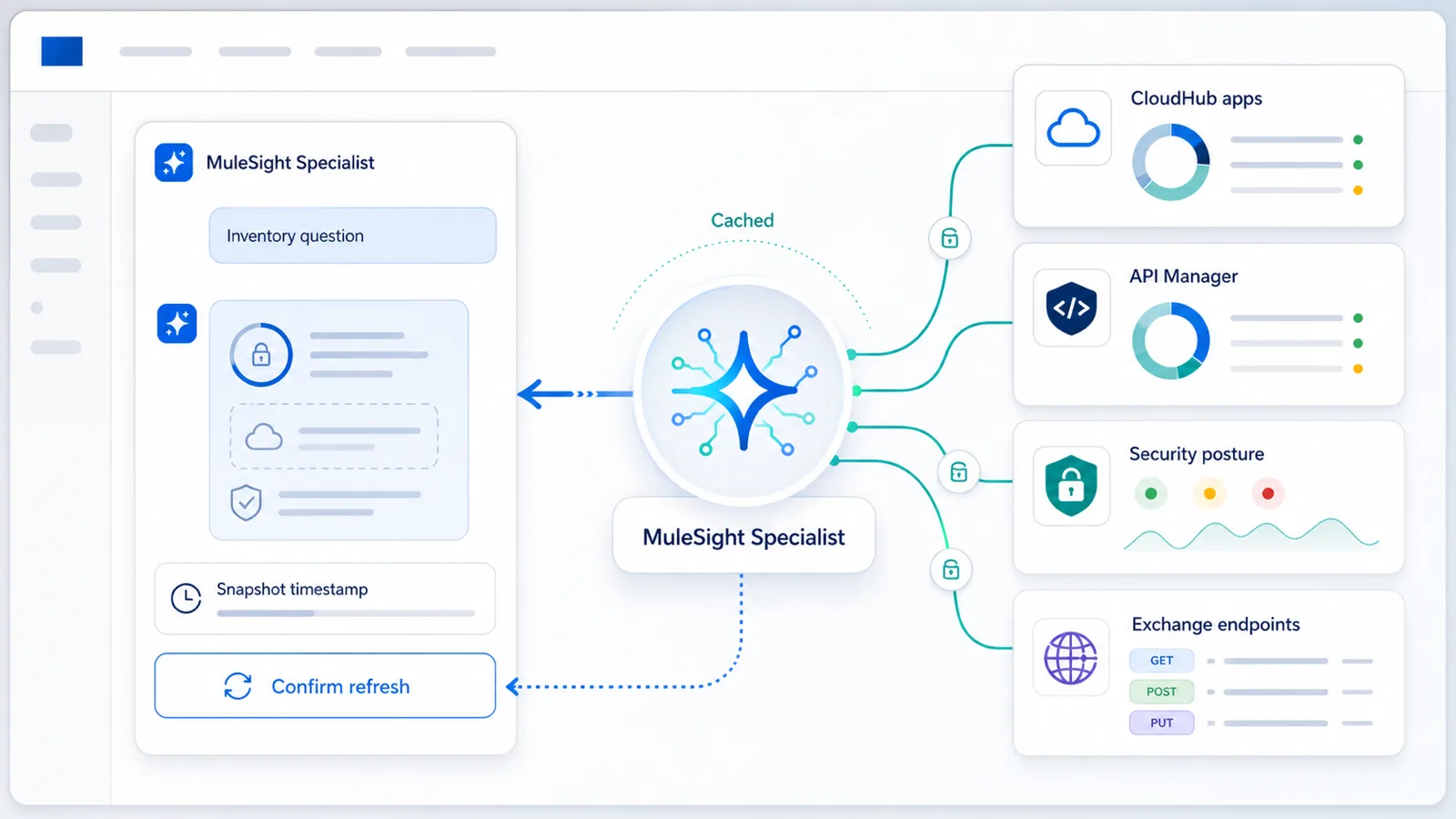 AI-generated MuleSight Rovo visual showing the MuleSight Specialist answering cached inventory questions from CloudHub apps, API Manager, security posture, and Exchange endpoint context